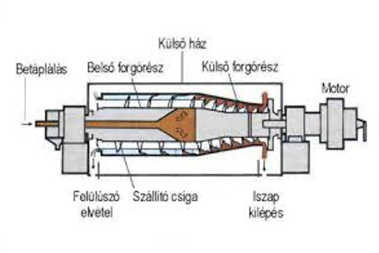 Iszapvíztelenítő centrifuga (BME/Pécs Miklós: Biotermékek izolálása)